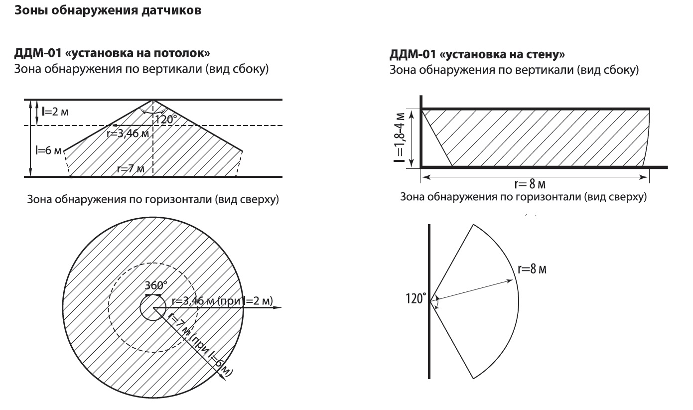 Датчик радиосигнала. Зона обнаружения датчика Радий 2. Датчик Икс-1 зона обнаружения. Зона видимости датчика движения. ДДМ-01 датчик движения.